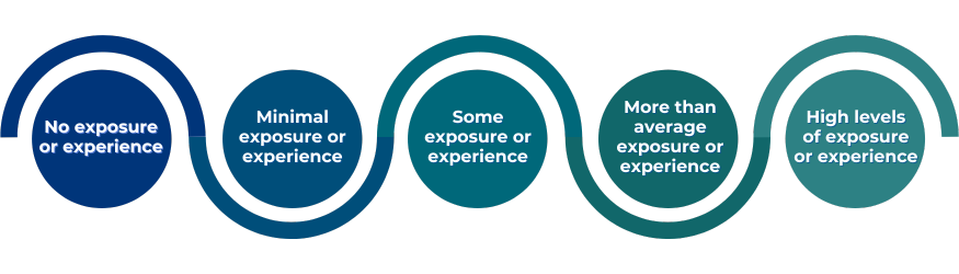 Gambling spectrum of experiences, from no exposure or experience all the way to high levels of exposure or experience.