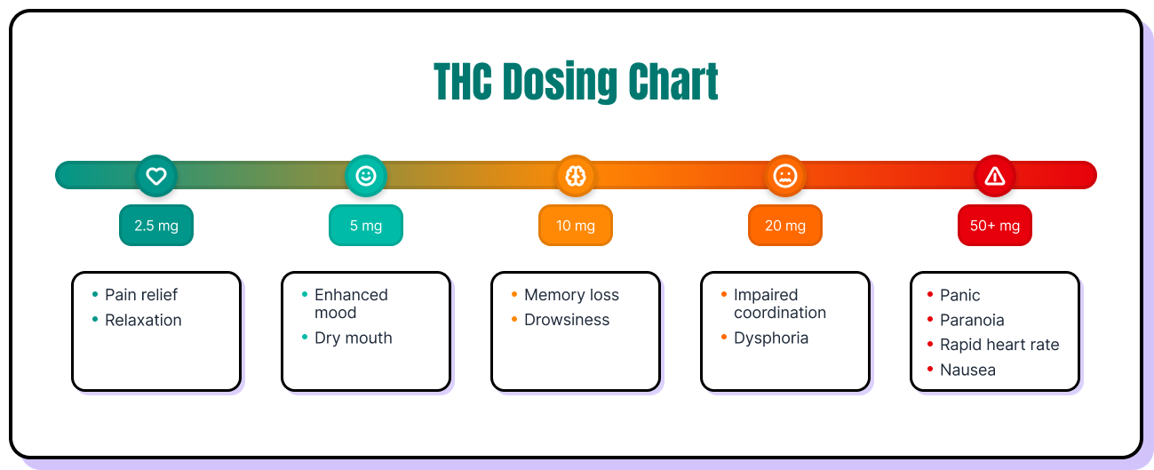 THC dosing chart showing effects by dosage: 2.5 mg for pain relief and relaxation; 5 mg for enhanced mood and dry mouth; 10 mg for memory loss and drowsiness; 20 mg for impaired coordination and dysphoria; 50 mg or more associated with panic, paranoia, rapid heart rate, and nausea.
