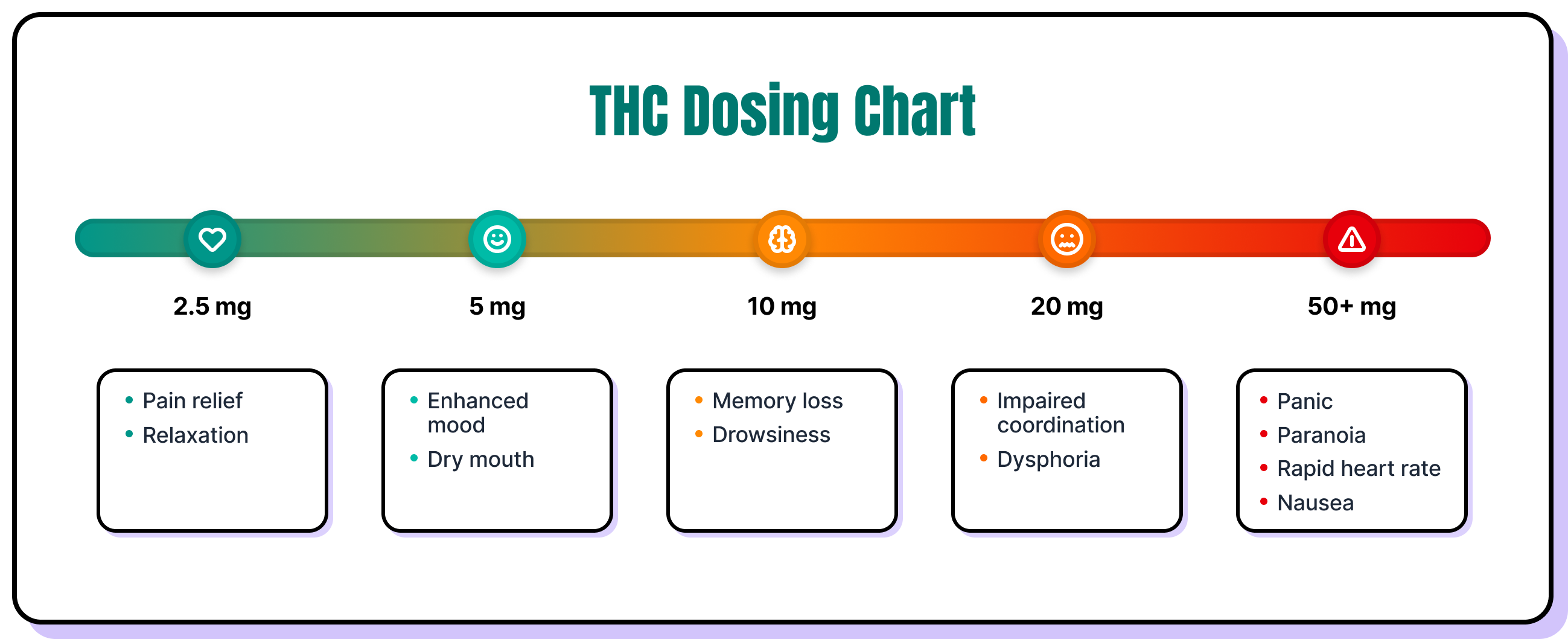 THC dosing chart showing effects by dosage: 2.5 mg for pain relief and relaxation; 5 mg for enhanced mood and dry mouth; 10 mg for memory loss and drowsiness; 20 mg for impaired coordination and dysphoria; 50 mg or more associated with panic, paranoia, rapid heart rate, and nausea.