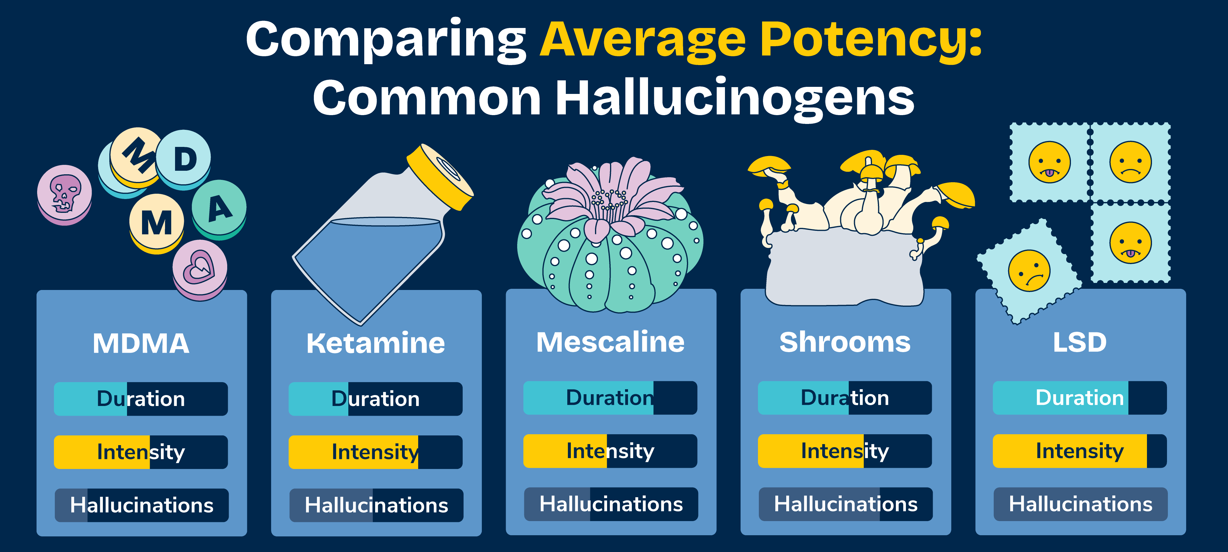 graphic comparing the average potency of common hallucinogens
